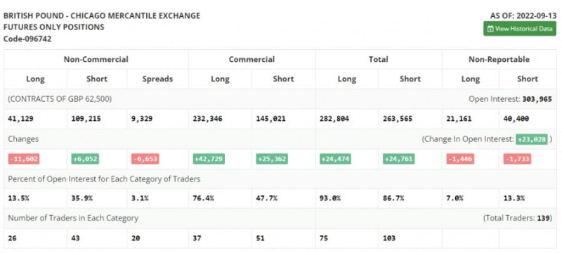 Аналитические обзоры Форекс: GBP/USD: план на европейскую сессию 22 сентября. Commitment of Traders COT отчеты (разбор вчерашних сделок). Фунт рассчитывает на заседание Банка Англии, но надежды мало