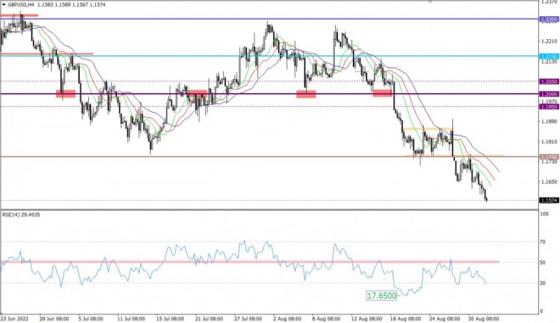 Аналитические обзоры Форекс: Горящий прогноз по GBP/USD от 01.09.2022