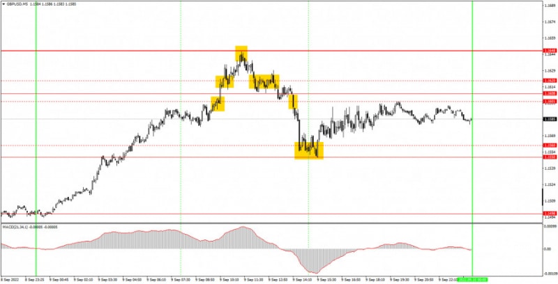Аналитические обзоры Форекс: Как торговать валютную пару GBP/USD 12 сентября? Простые советы и разбор сделок для новичков.