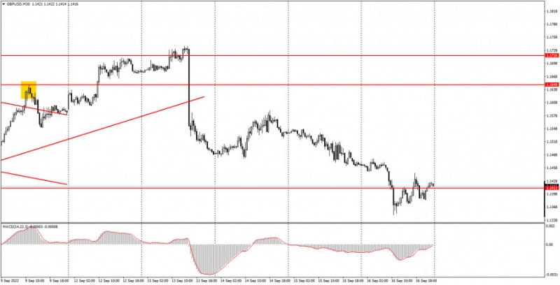 Аналитические обзоры Форекс: Как торговать валютную пару GBP/USD 19 сентября? Простые советы и разбор сделок для новичков.