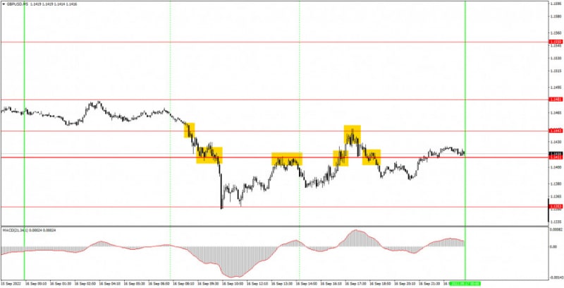 Аналитические обзоры Форекс: Как торговать валютную пару GBP/USD 19 сентября? Простые советы и разбор сделок для новичков.