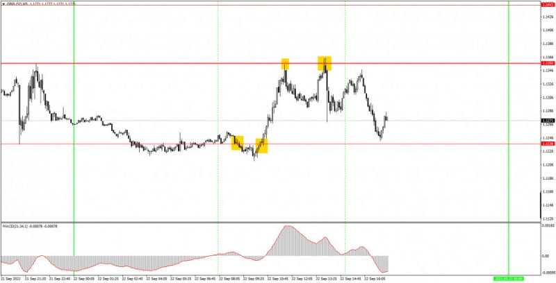 Аналитические обзоры Форекс: Как торговать валютную пару GBP/USD 23 сентября? Простые советы и разбор сделок для новичков.