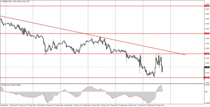 Аналитические обзоры Форекс: Как торговать валютную пару GBP/USD 23 сентября? Простые советы и разбор сделок для новичков.