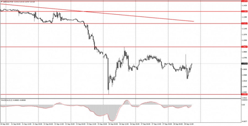 Аналитические обзоры Форекс: Как торговать валютную пару GBP/USD 29 сентября? Простые советы и разбор сделок для новичков.