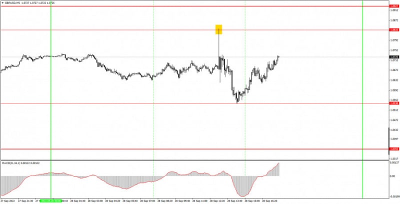 Аналитические обзоры Форекс: Как торговать валютную пару GBP/USD 29 сентября? Простые советы и разбор сделок для новичков.