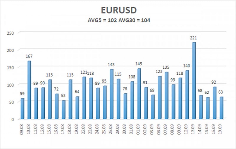 Аналитические обзоры Форекс: Обзор пары EUR/USD. 20 сентября. Заседание ФРС – самое важное событие месяца.
