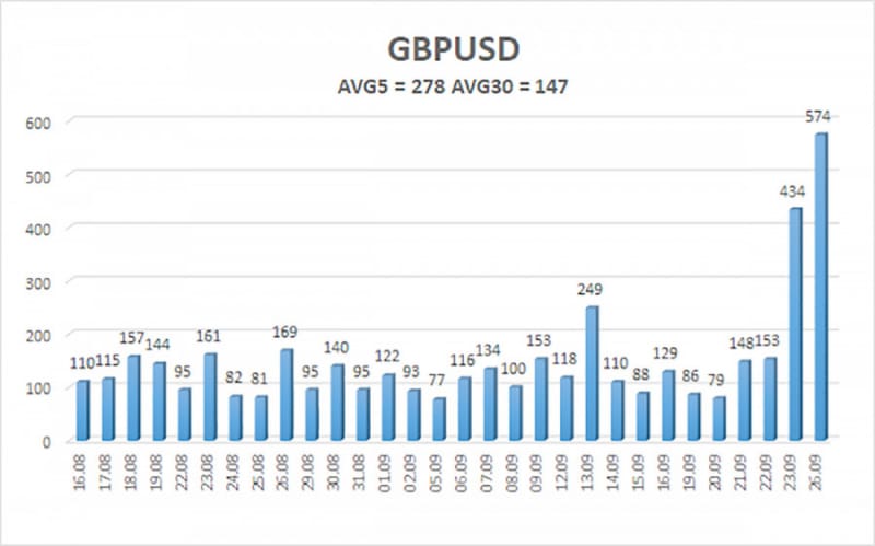 Аналитические обзоры Форекс: Обзор пары GBP/USD. 27 сентября. Фунт имеет наконец-то реальные шансы на завершение длительного нисходящего тренда.