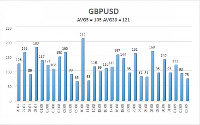 Аналитические обзоры Форекс: Обзор пары GBP/USD. 6 сентября. Практически пустая неделя для фунта стерлингов. Что может остановить его падение против доллара?