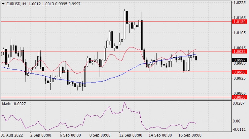 Аналитические обзоры Форекс: Прогноз по EUR/USD на 19 сентября 2022 года