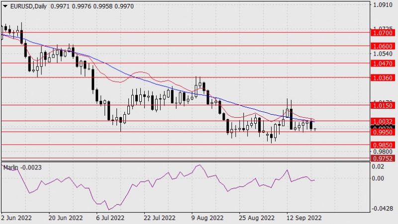Аналитические обзоры Форекс: Прогноз по EUR/USD на 21 сентября 2022 года