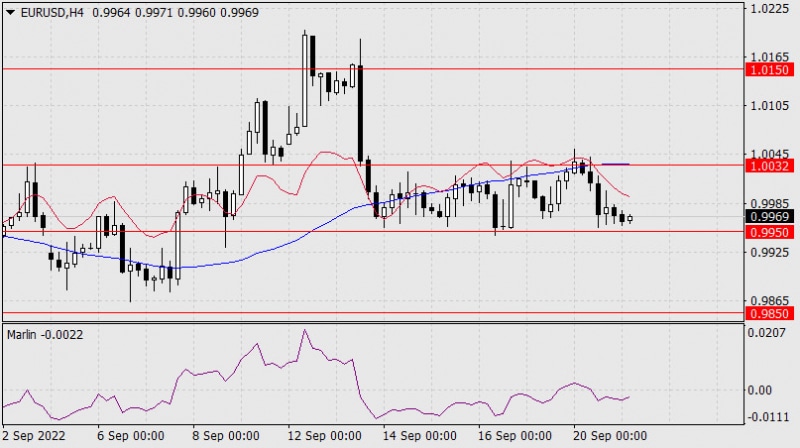 Аналитические обзоры Форекс: Прогноз по EUR/USD на 21 сентября 2022 года