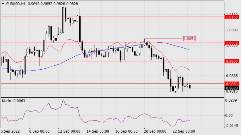 Аналитические обзоры Форекс: Прогноз по EUR/USD на 23 сентября 2022 года