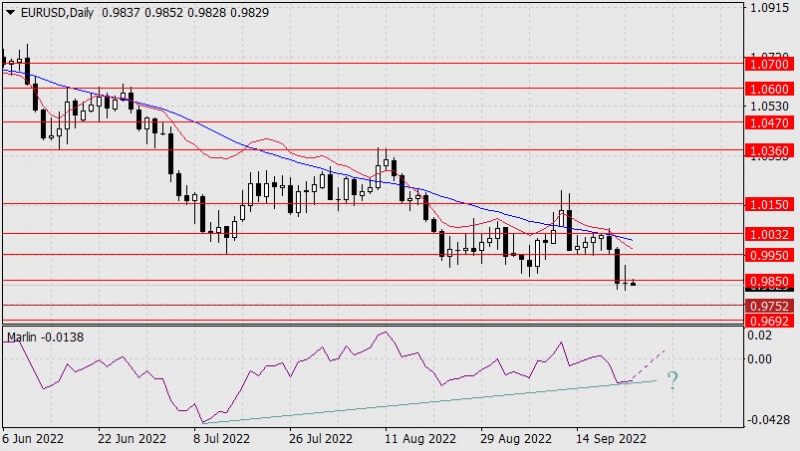 Аналитические обзоры Форекс: Прогноз по EUR/USD на 23 сентября 2022 года