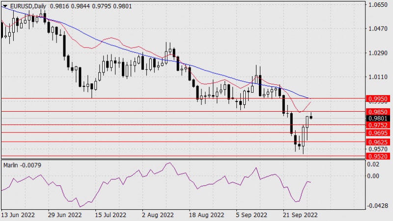 Аналитические обзоры Форекс: Прогноз по EUR/USD на 30 сентября 2022 года