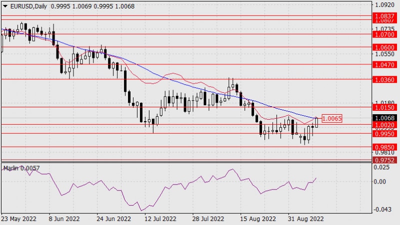 Аналитические обзоры Форекс: Прогноз по EUR/USD на 9 сентября 2022 года