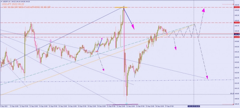 Аналитические обзоры Форекс: ТЕХНИЧЕСКИЙ АНАЛИЗ ВАЛЮТНОЙ ПАРЫ #USDJPY