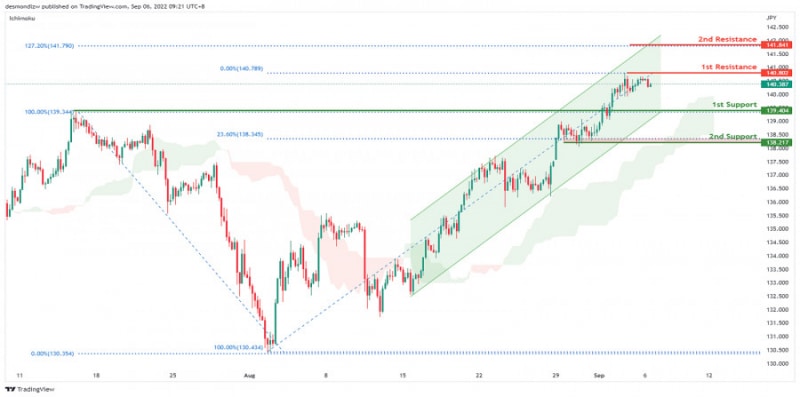 Аналитические обзоры Форекс: USD/JPY: вероятность продолжения восходящего тренда 6 сентября 2022