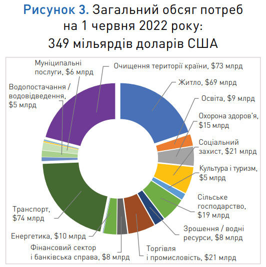 Всемирный банк опубликовал первую оценку нужд Украины на восстановлении. Сумма – $349 млрд