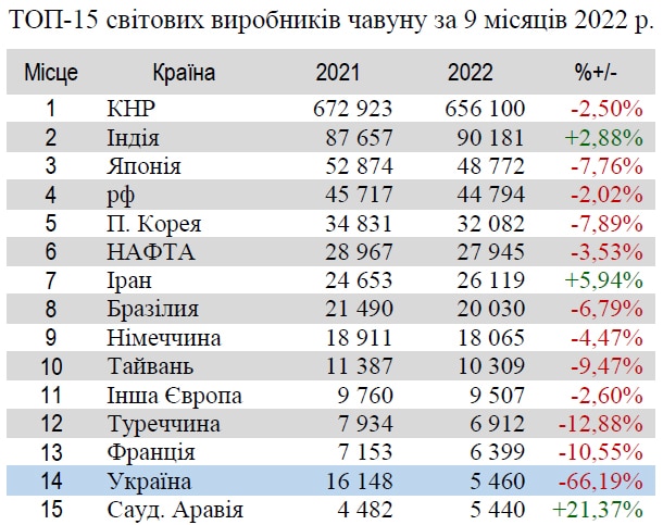 Украина из-за войны опустилась на 23-е место в мире по объемам выплавки стали