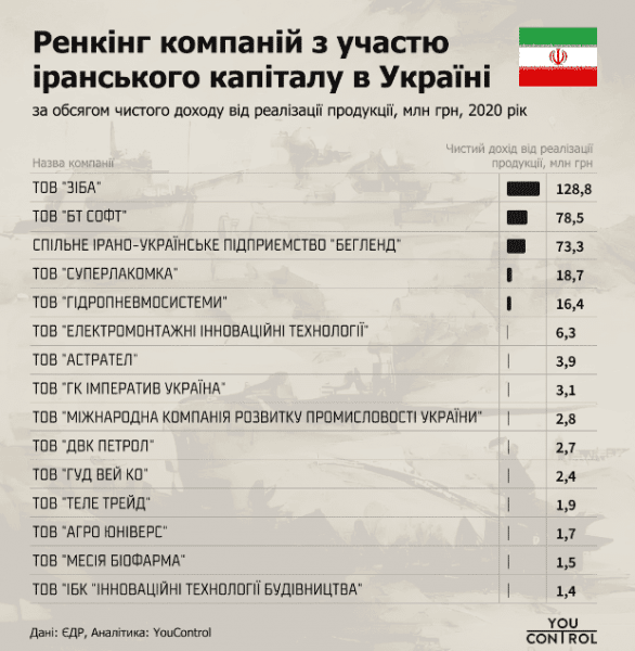 В Украине нашли около 900 компаний из Ирана. Чем занимаются