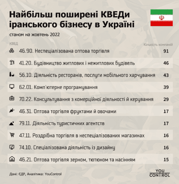 В Украине нашли около 900 компаний из Ирана. Чем занимаются