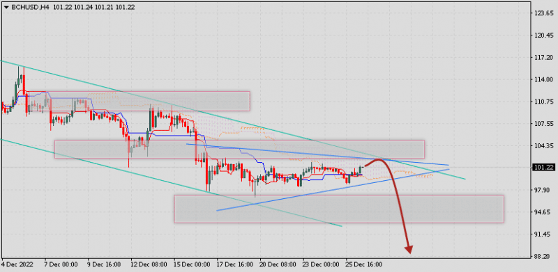 Bitcoin Cash прогноз и аналитика на 27 декабря 2022