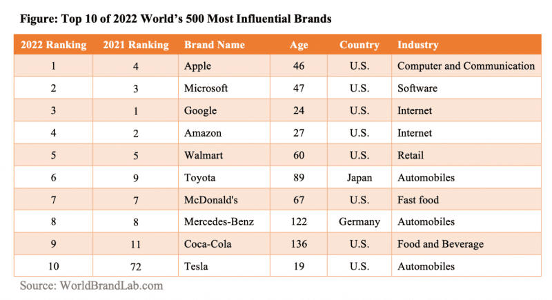 Самые влиятельные бренды в мире: в первой десятке Apple, Google, Tesla