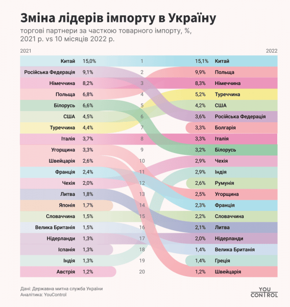 Война изменила рейтинг крупнейших торговых партнеров Украины. В лидеры вышла Польша