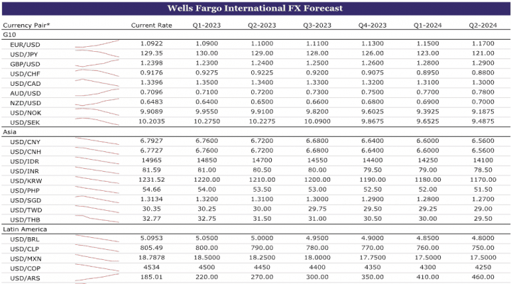 Доллар США вступает в длительный период обесценивания, прогнозирует Wells Fargo