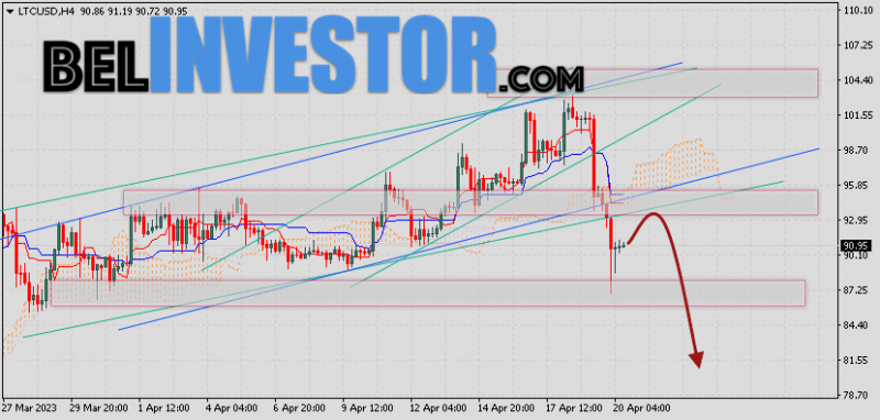 Litecoin прогноз и аналитика LTC/USD на 21 апреля 2023