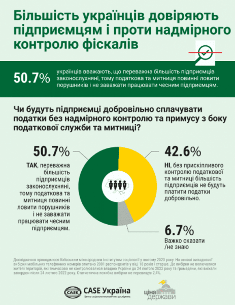 Половина украинцев уверена, что развитию бизнеса мешает налоговая и таможня — опрос