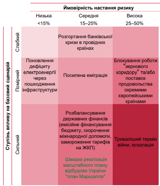 НБУ назвал два сценария для экономики Украины: со скорым окончанием войны и без