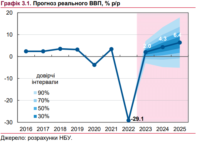 НБУ назвал два сценария для экономики Украины: со скорым окончанием войны и без