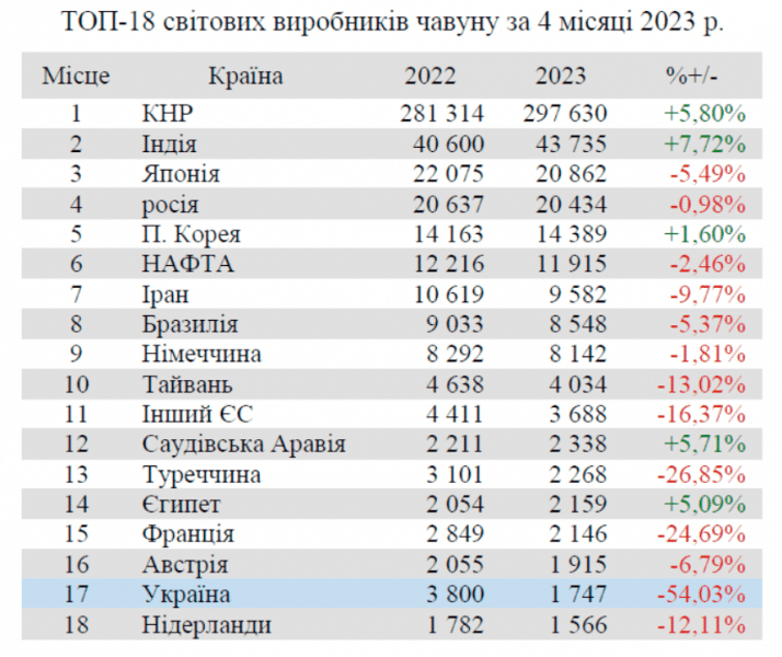Украина поднялась в глобальных рейтингах производителей чугуна и стали
