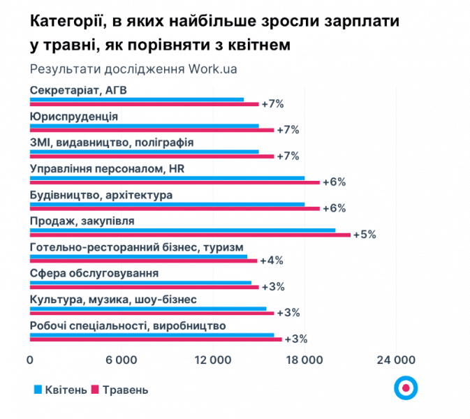 На рынке труда растет конкуренция за работников. Кому предлагают высокие зарплаты