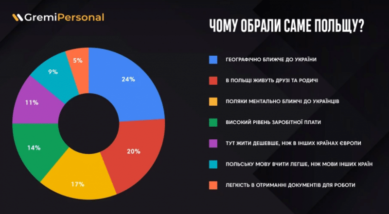 В Польше все больше украинцев переходят на квалифицированную работу — опрос