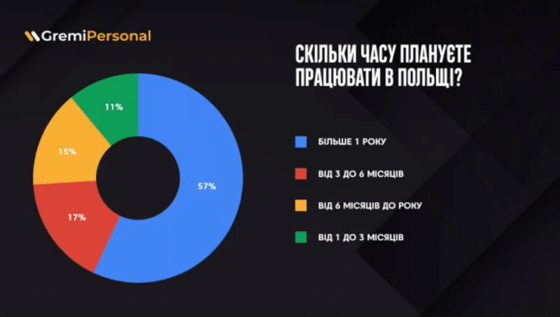 В Польше все больше украинцев переходят на квалифицированную работу — опрос