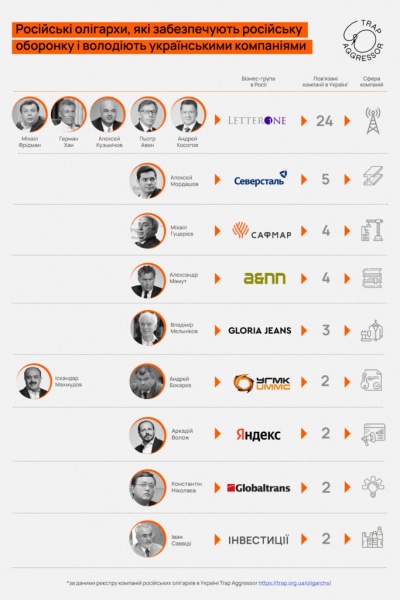 Российские олигархи до сих пор владеют активами в Украине: список самых крупных