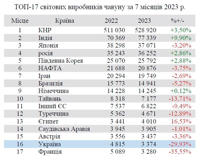 Украина поднялась в глобальном рейтинге производителей чугуна